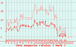 Courbe de la force du vent pour Aizenay (85)