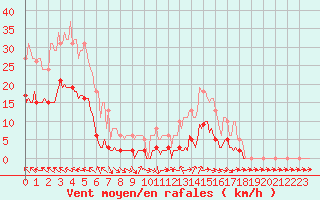 Courbe de la force du vent pour Isle-sur-la-Sorgue (84)