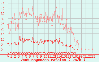 Courbe de la force du vent pour Saint-Brevin (44)