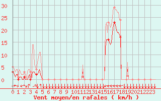 Courbe de la force du vent pour Estoher (66)