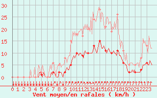 Courbe de la force du vent pour Thorigny (85)