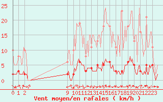 Courbe de la force du vent pour San Chierlo (It)