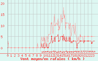 Courbe de la force du vent pour Haegen (67)