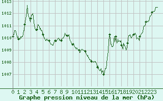Courbe de la pression atmosphrique pour Dole-Tavaux (39)