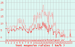 Courbe de la force du vent pour La Chapelle-Montreuil (86)