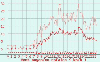 Courbe de la force du vent pour Saint-Philbert-de-Grand-Lieu (44)