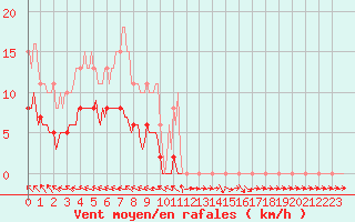 Courbe de la force du vent pour Nris-les-Bains (03)