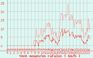 Courbe de la force du vent pour Jarnages (23)