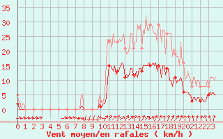 Courbe de la force du vent pour Kernascleden (56)