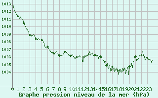 Courbe de la pression atmosphrique pour Cap Pertusato (2A)