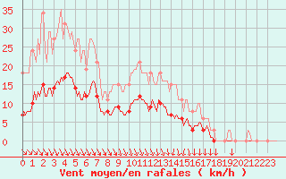 Courbe de la force du vent pour Caix (80)