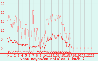 Courbe de la force du vent pour Blois-l