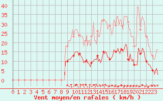 Courbe de la force du vent pour Charmant (16)