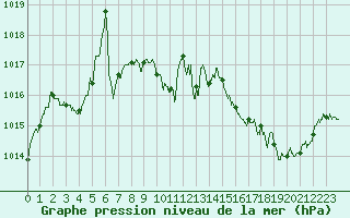 Courbe de la pression atmosphrique pour Lyon - Bron (69)