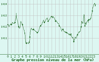 Courbe de la pression atmosphrique pour Mcon (71)