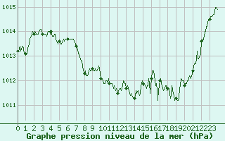 Courbe de la pression atmosphrique pour Grenoble/St-Etienne-St-Geoirs (38)