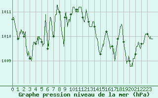 Courbe de la pression atmosphrique pour Montpellier (34)