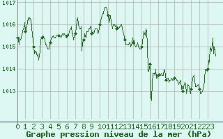Courbe de la pression atmosphrique pour Auch (32)
