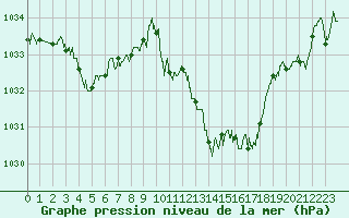 Courbe de la pression atmosphrique pour Tarbes (65)