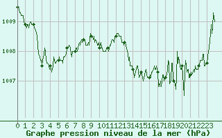 Courbe de la pression atmosphrique pour Bziers Cap d