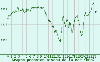 Courbe de la pression atmosphrique pour Ambrieu (01)