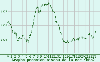 Courbe de la pression atmosphrique pour Lyon - Saint-Exupry (69)