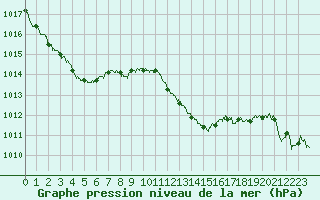 Courbe de la pression atmosphrique pour Perpignan (66)