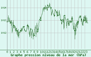 Courbe de la pression atmosphrique pour Cap Corse (2B)
