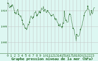 Courbe de la pression atmosphrique pour Bastia (2B)