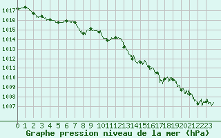 Courbe de la pression atmosphrique pour Ouessant (29)