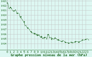 Courbe de la pression atmosphrique pour Ouessant (29)