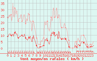 Courbe de la force du vent pour Sorgues (84)