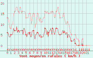 Courbe de la force du vent pour Tthieu (40)