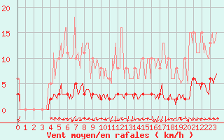 Courbe de la force du vent pour Sermange-Erzange (57)