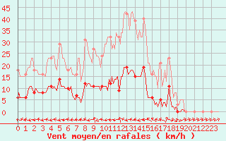 Courbe de la force du vent pour Thoiras (30)