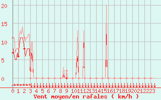 Courbe de la force du vent pour Estoher (66)