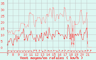 Courbe de la force du vent pour La Chaux de Gilley (25)