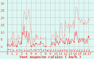 Courbe de la force du vent pour Engins (38)