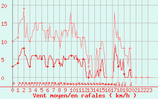 Courbe de la force du vent pour Courcouronnes (91)