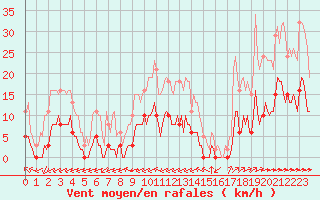 Courbe de la force du vent pour Ciudad Real (Esp)