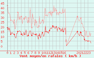 Courbe de la force du vent pour Fontenermont (14)