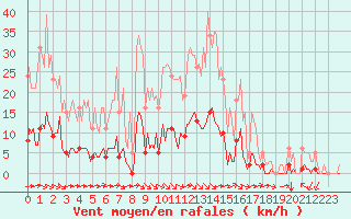 Courbe de la force du vent pour Saint-Martin-de-Londres (34)