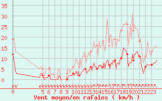 Courbe de la force du vent pour Saint-Haon (43)