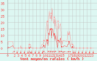 Courbe de la force du vent pour Puy-Saint-Pierre (05)