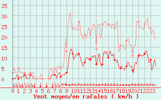 Courbe de la force du vent pour Millau (12)