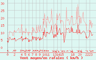 Courbe de la force du vent pour Pordic (22)