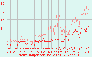 Courbe de la force du vent pour Cernay-la-Ville (78)