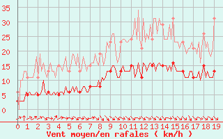 Courbe de la force du vent pour La Chapelle-Aubareil (24)