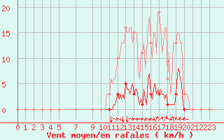 Courbe de la force du vent pour Selonnet (04)