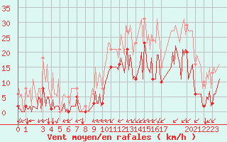 Courbe de la force du vent pour Puy-Saint-Pierre (05)